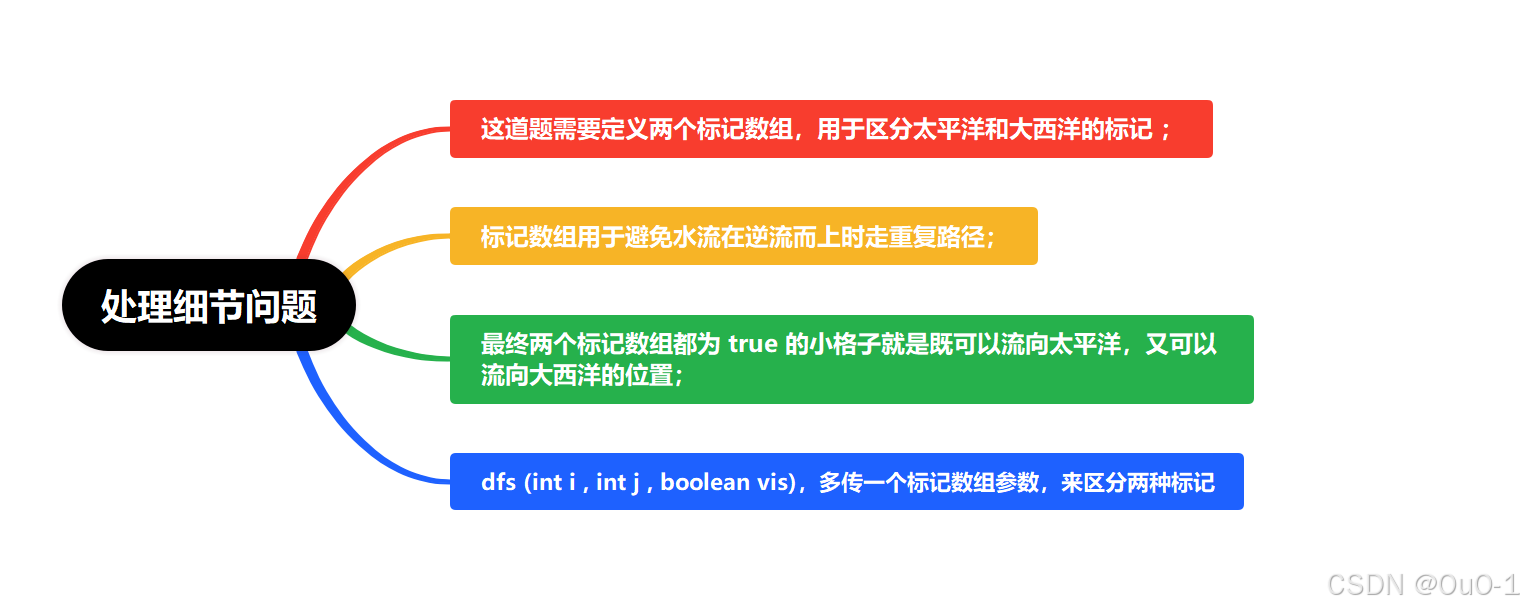 【递归，搜索与回溯算法 & floodfill 算法】深入理解 floodfill 算法：floodfill 算法小专题_为什么flood fill算法不需要回溯?