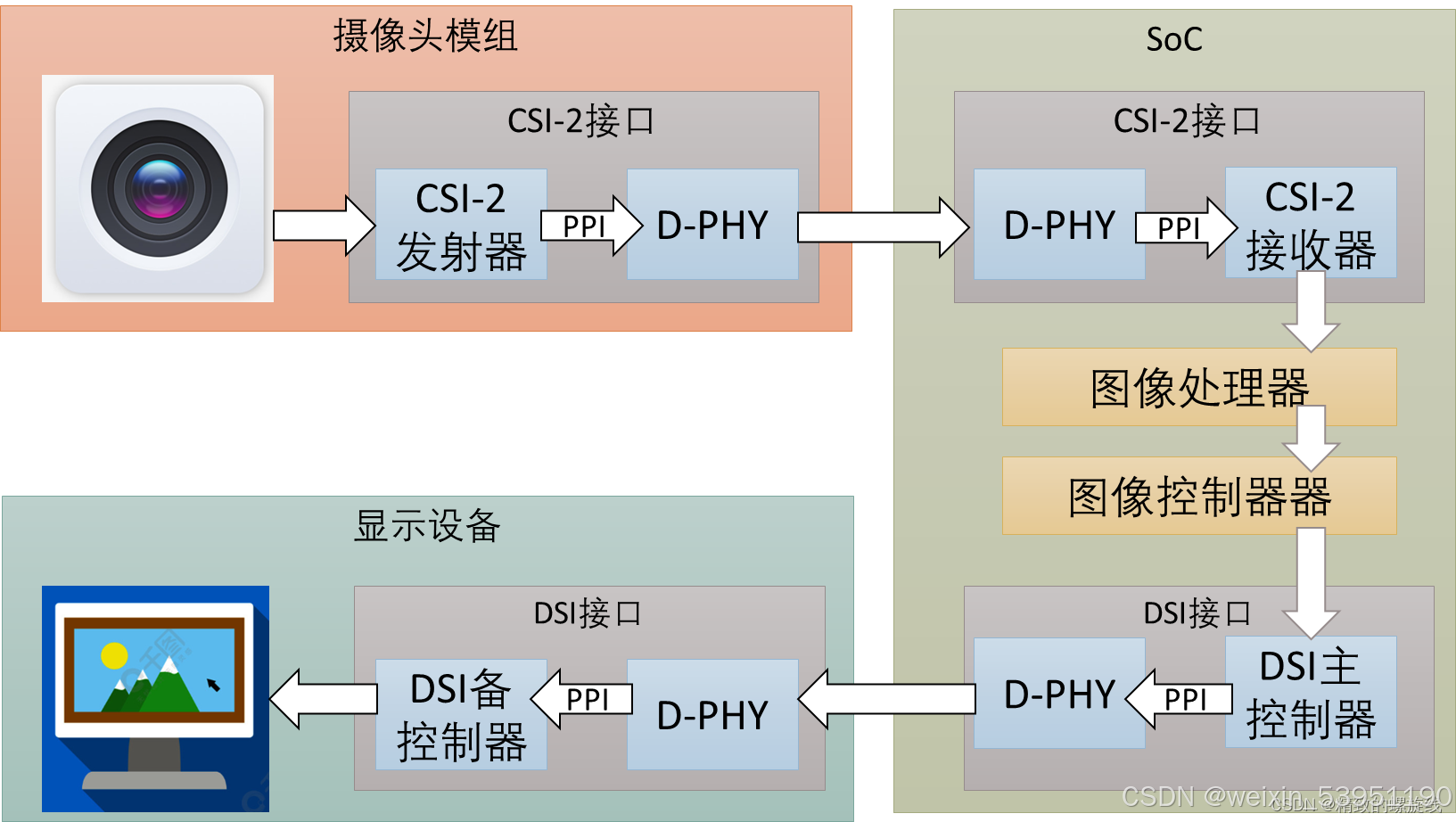 嵌入式音视频开发 （camera驱动）_嵌入式camera-CSDN博客