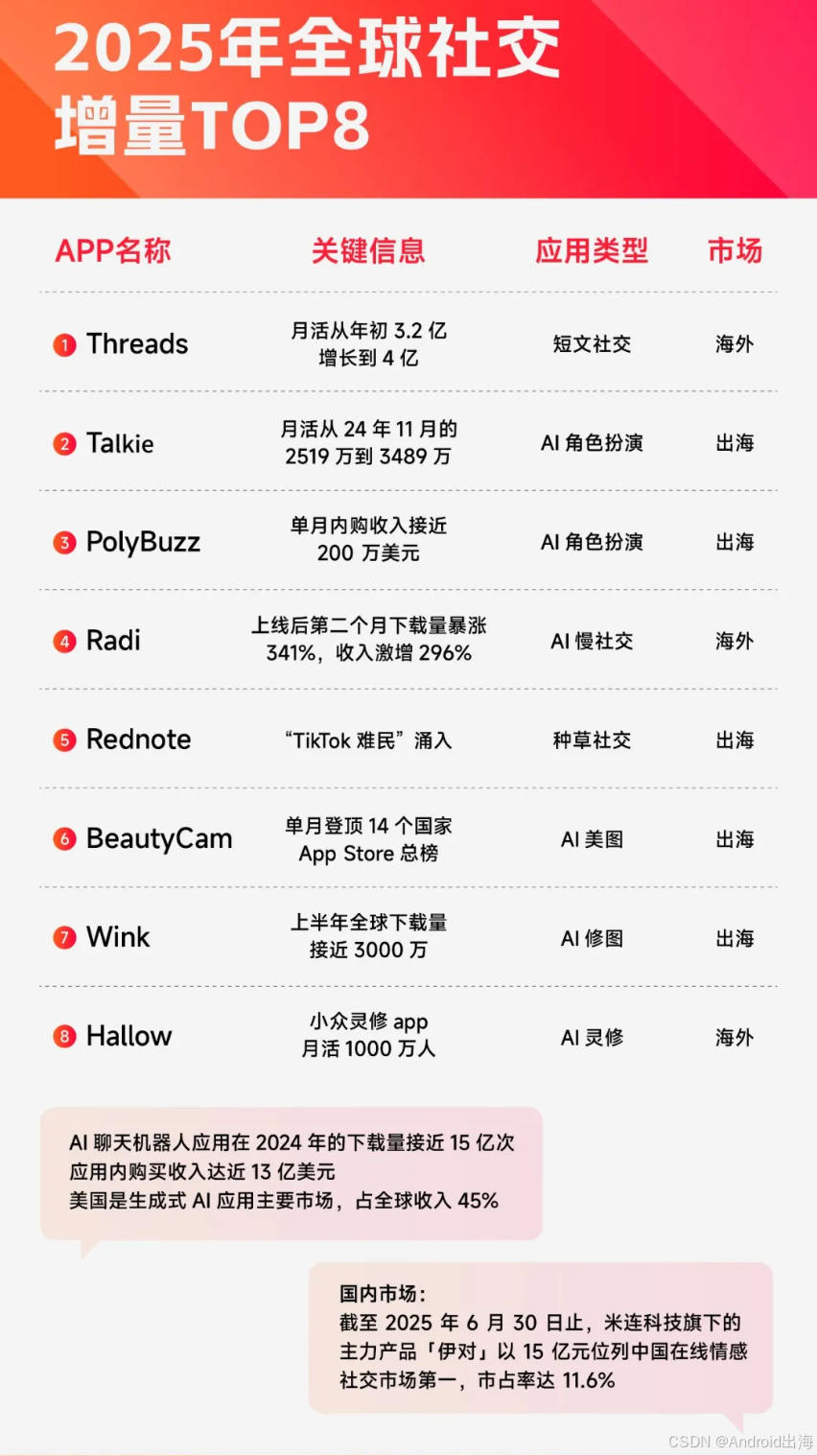 社交出海大年|2025出海盘点_出海社交app 2026-CSDN博客