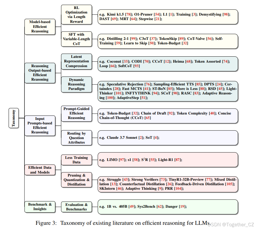 Stop Overthinking: A Survey on Efficient Reasoning for Large Language ...