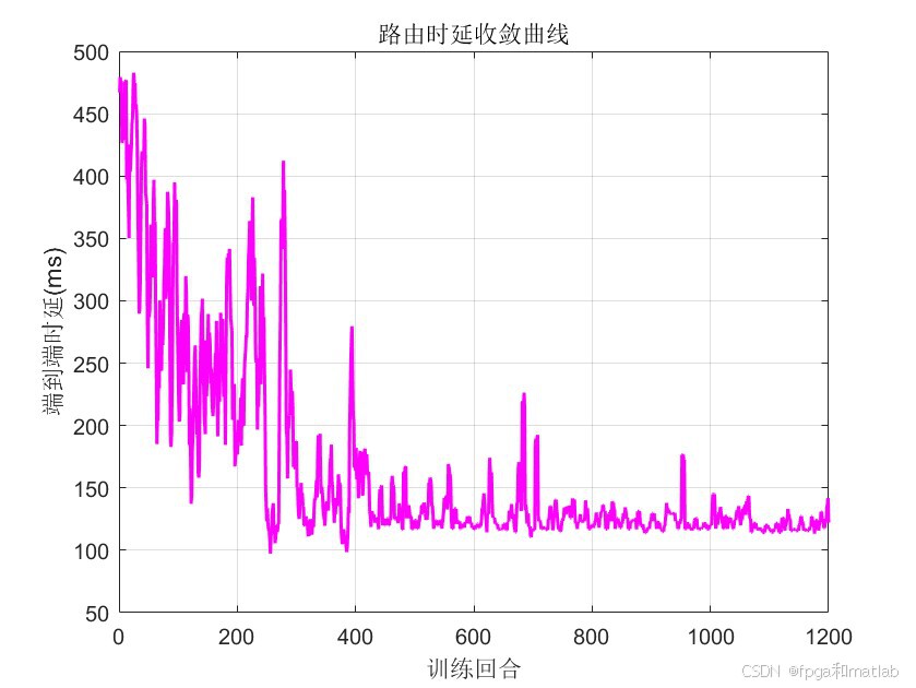 基于Dueling-DQN强化学习模型的低轨卫星路由算法matlab仿真仿真-CSDN博客