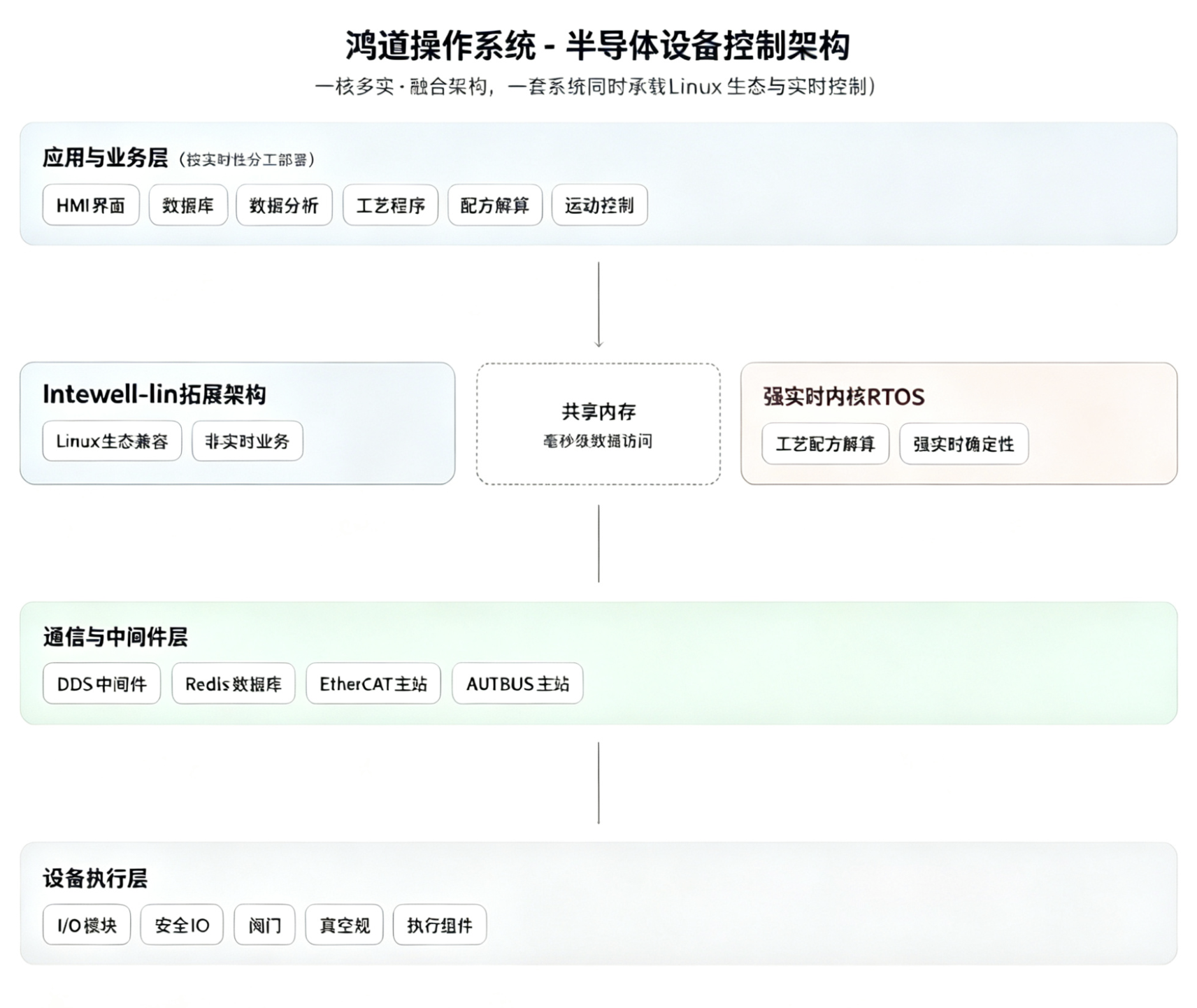 鸿道操作系统在半导体设备控制中的"一虚多实"架构（示意图）
