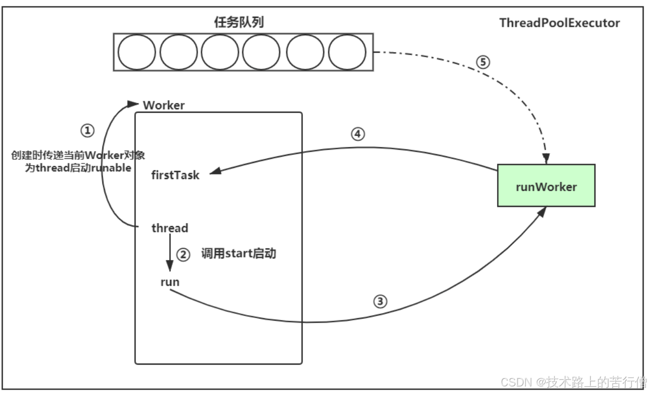 并发专题(5)之ThreadPoolExecutor源码剖析_threadpoolexecutor 并发-CSDN博客