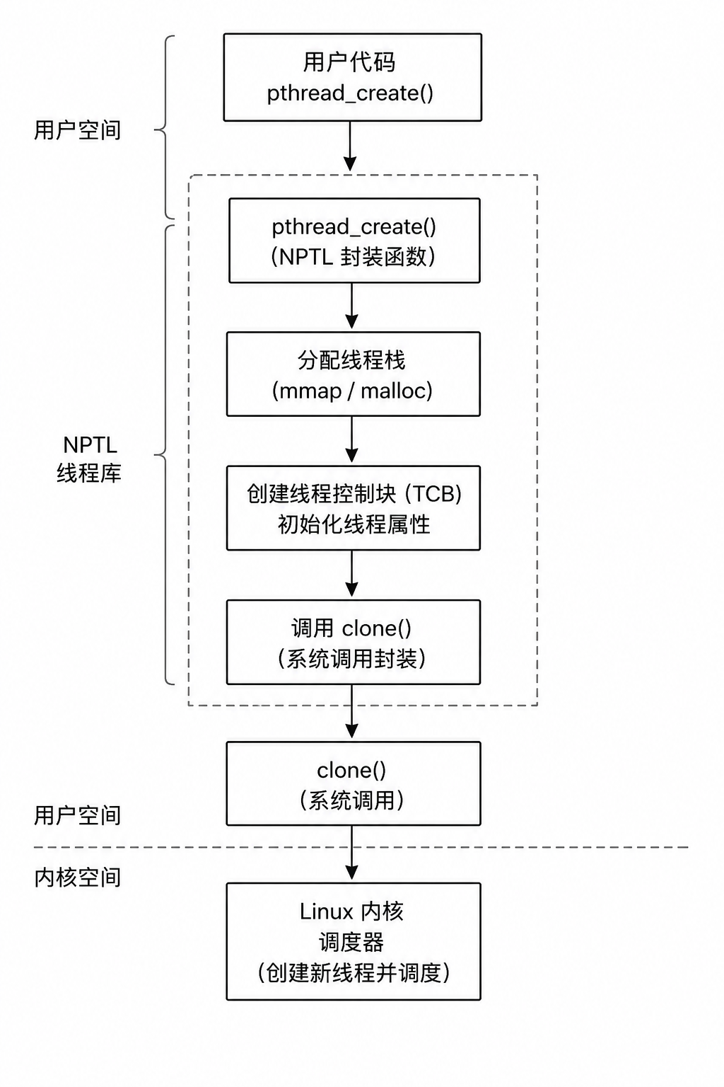 pthread_create 到 clone 的调用链