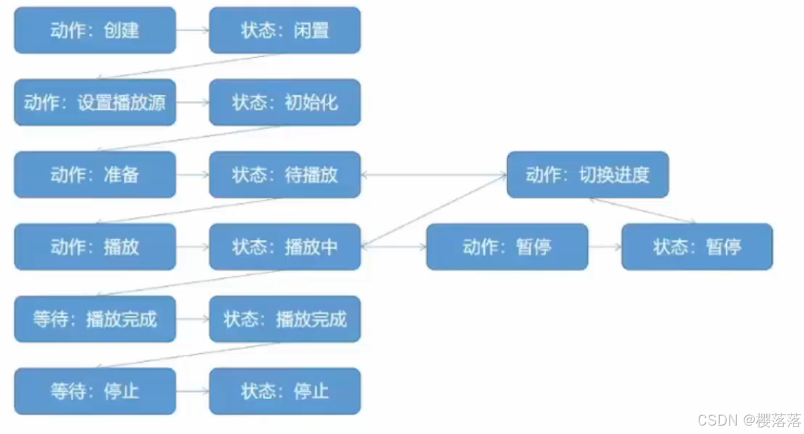 基于鸿蒙HarmonyOS开发的音乐app项目 —— api12 —— 【源码在文末】_鸿蒙音乐api