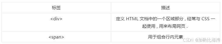 | 标签 | 描述 |
| :---: | :---: |
|  | 定义 HTML 文档中的一个区域部分 , 经常与 CSS 一起使用 , 用来布局网页 .  |
|  | 用于组合行内元素 |