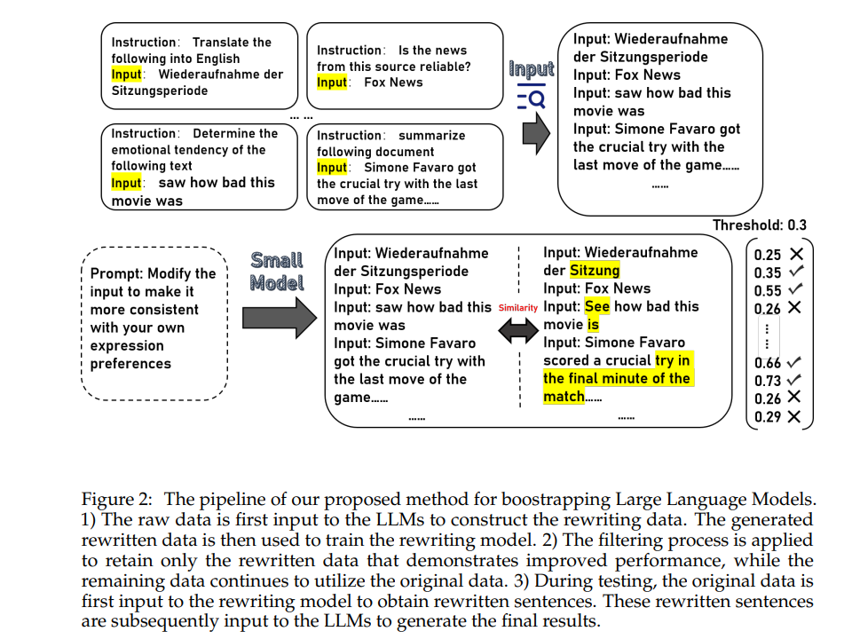 The pipeline of our proposed method for boostrapping Large Language Models