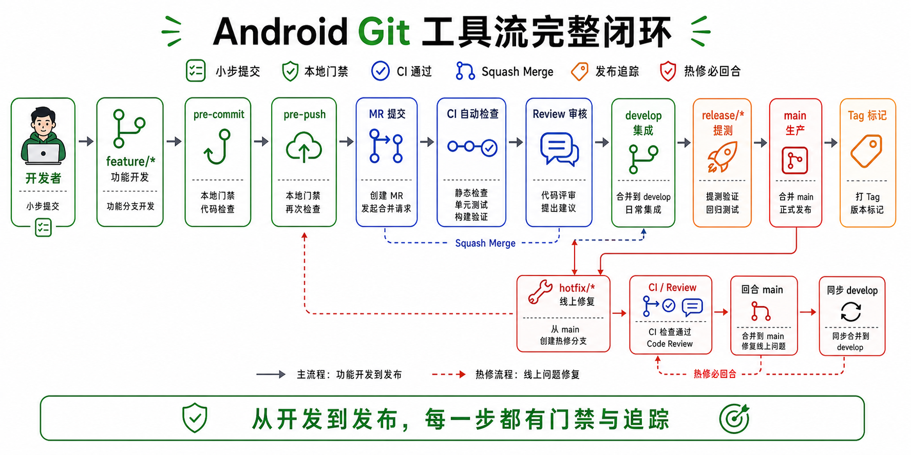 完整闭环工作流长图