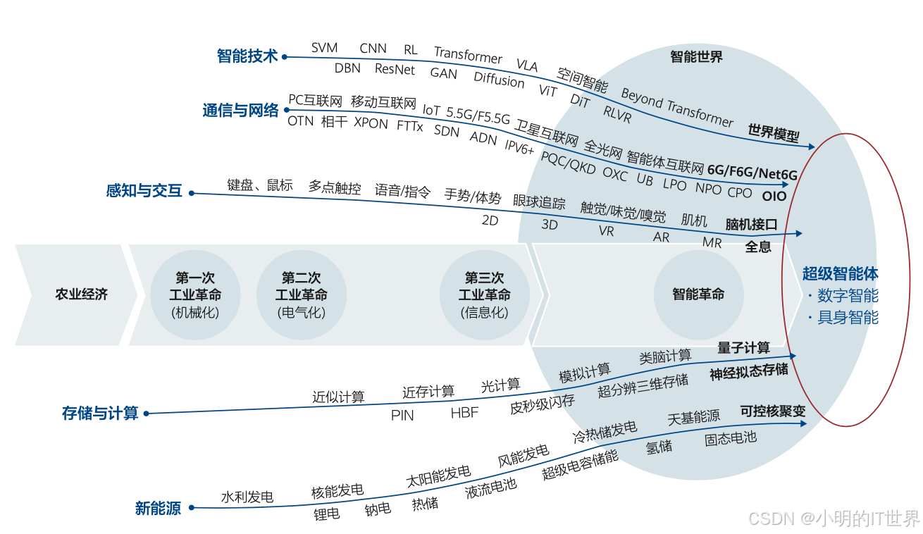 五大基础技术的融合走向超级智能体
