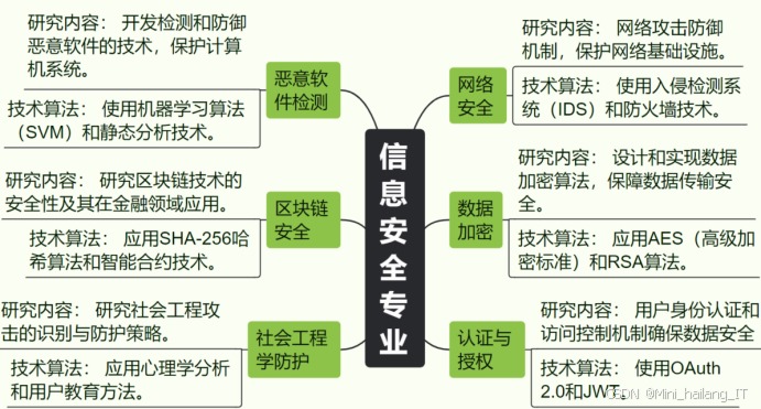 信息安全专业毕业设计:2026 年数据安全 / 安全漏洞扫描选题汇总(建议收藏)✅