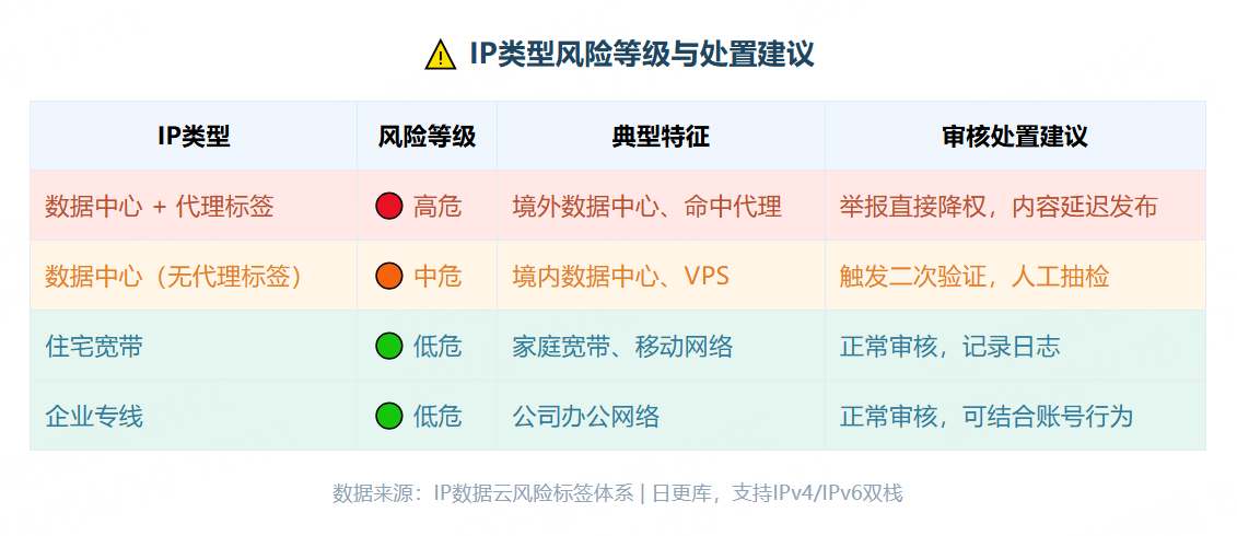IP类型风险等级表，数据中心加代理标签为高危，建议举报降权；数据中心无代理标签为中危；住宅宽带和企业专线为低危。