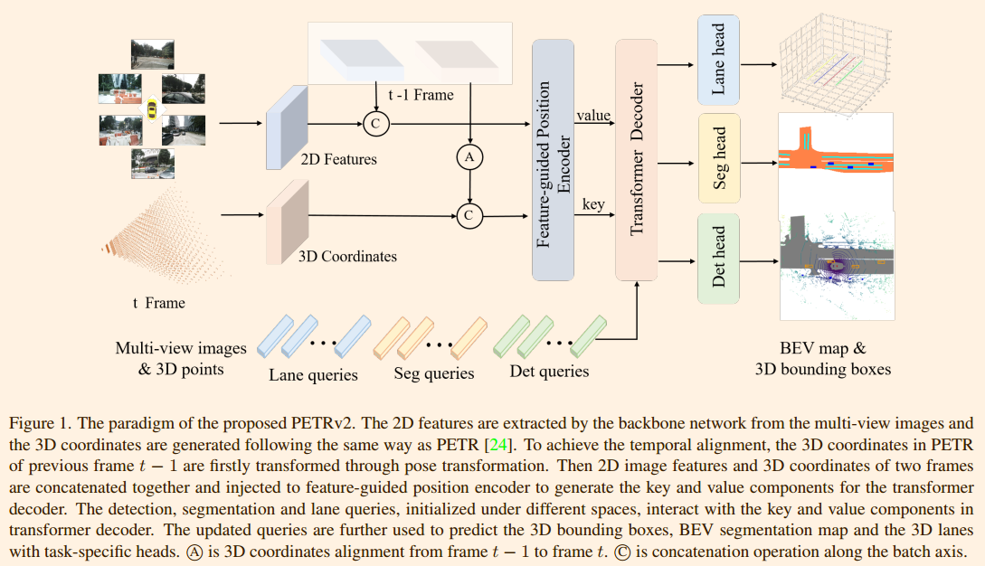 论文理解《PETRv2: A Unified Framework for 3D Perception from Multi-Camera Images》_petrv2: a unified frameworkfor 3d perception from