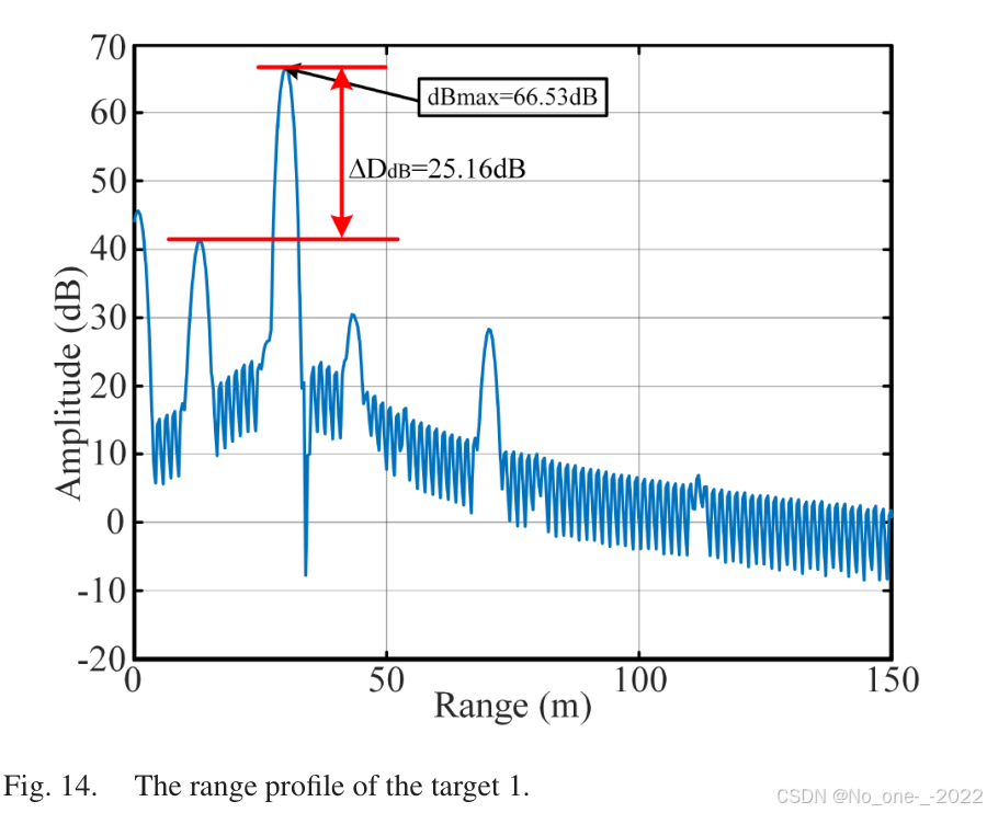 Fig. 14. The range profile of the target 1.
