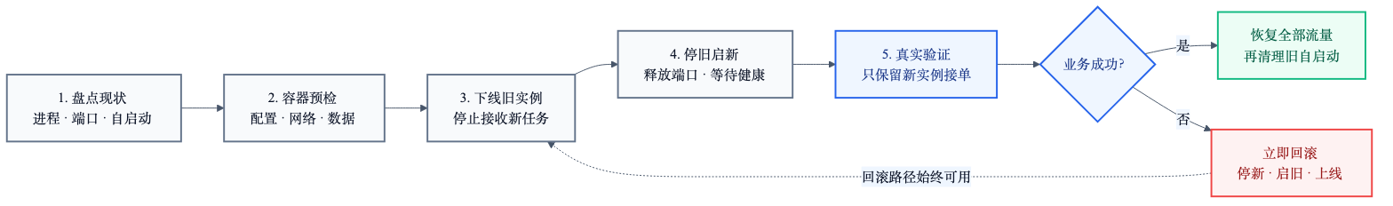 可回滚的迁移流程