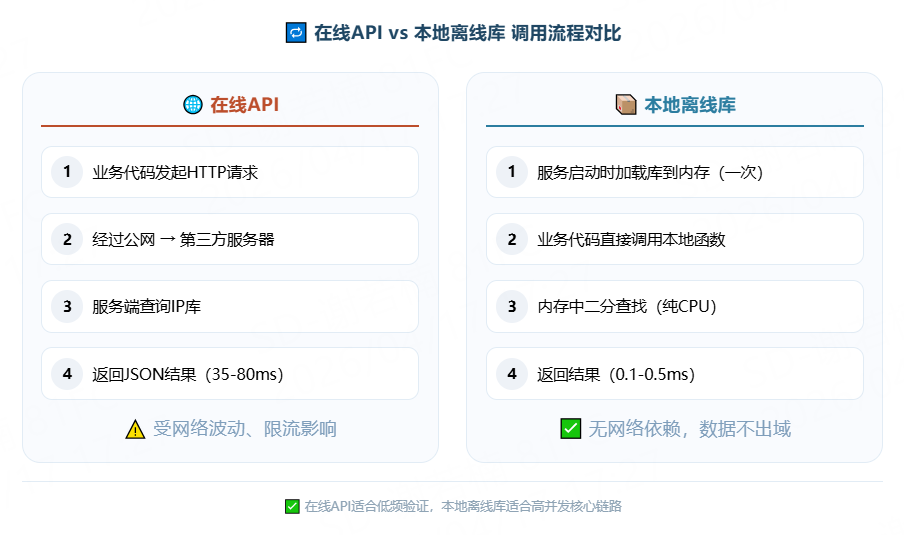在线API与本地离线库调用流程对比图，左侧在线API需经公网请求，延迟35-80ms；右侧本地离线库内存加载，延迟0.1-0.5ms。