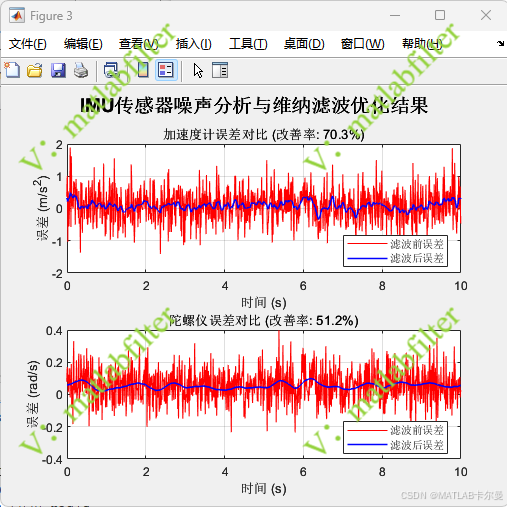 【MATLAB例程】加速度计、陀螺仪（IMU数据）使用维纳滤波（Wiener Filtering）降噪，并给出滤波前后的对比|附代码例程 ...