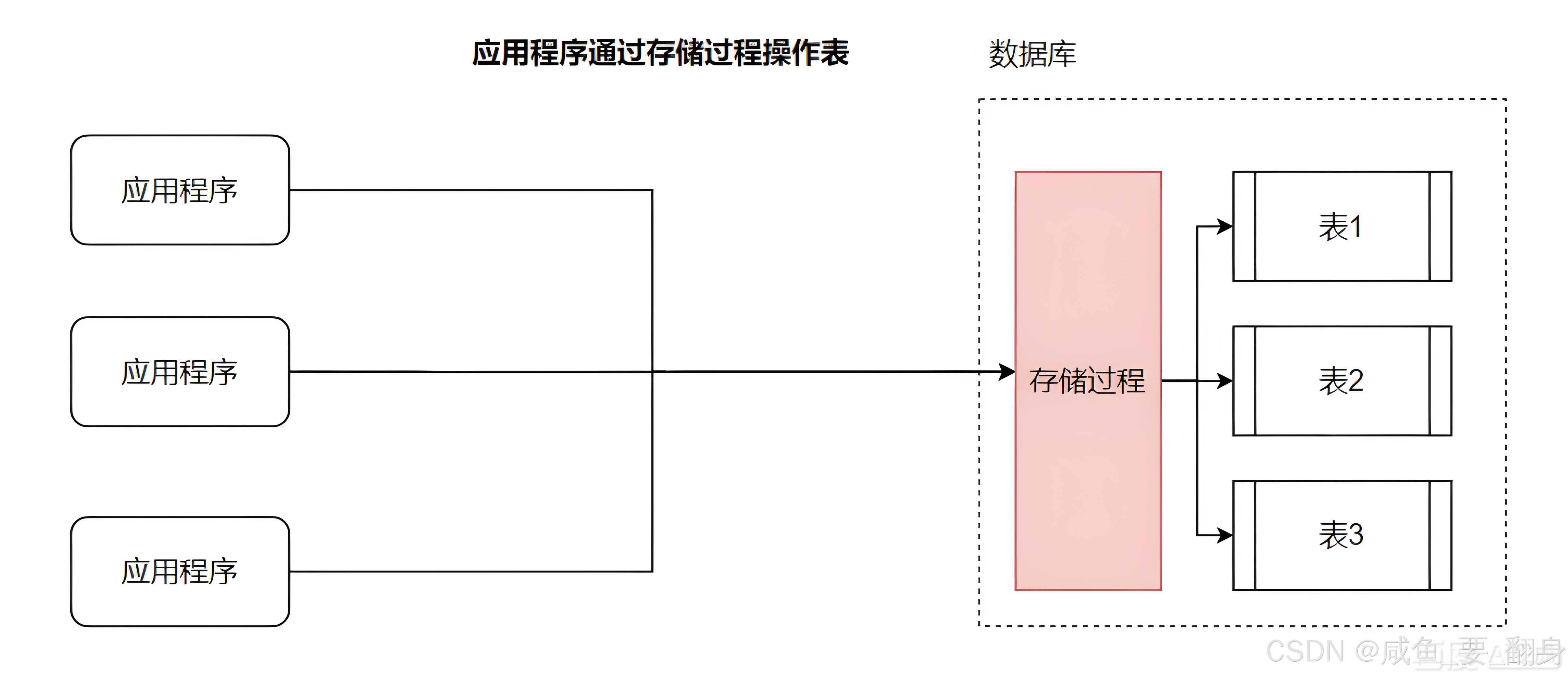 还在写重复SQL?试试MySQL存储过程:封装、安全与性能提升之道_sql存储过程封装-CSDN博客