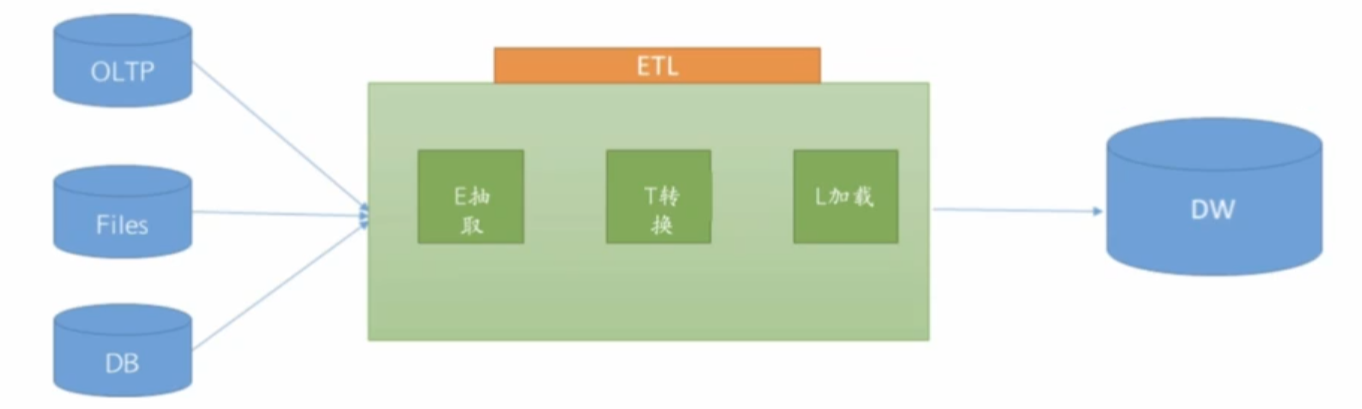 ETL