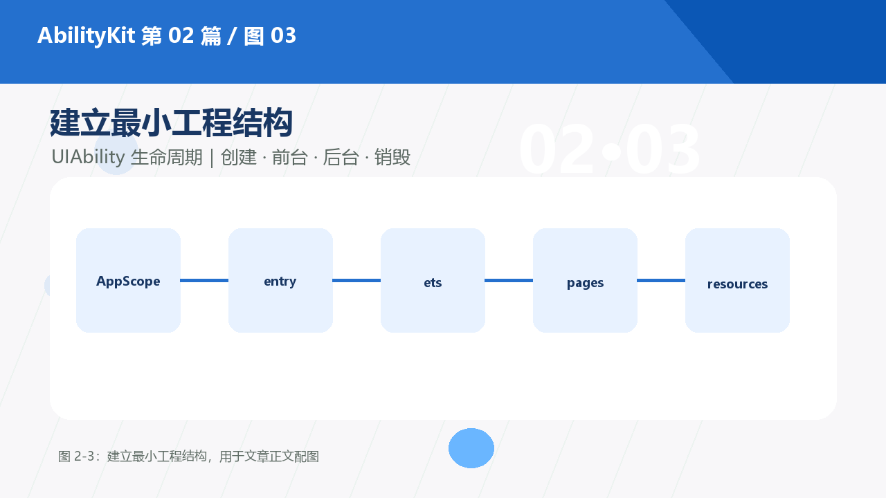 图 2-3:建立最小工程结构