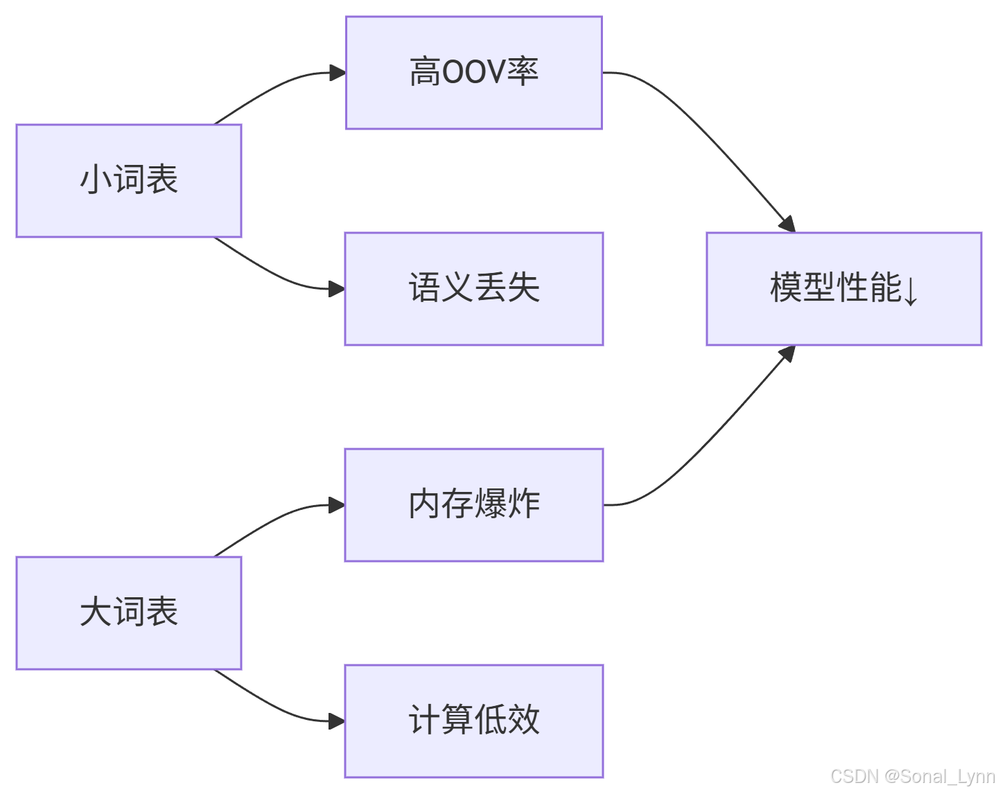 《从零构建大模型》系列（12）：BPE算法——大语言模型的分词基石-CSDN博客