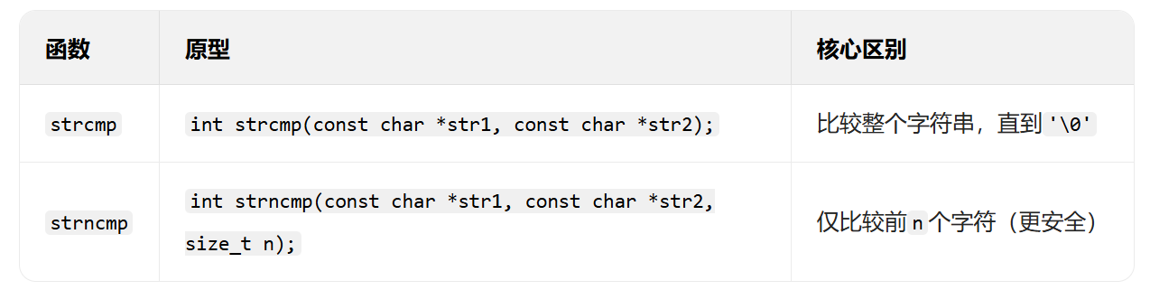 吃透 C 语言字符串操作：strcmp/strncmp + strchr/strrchr 全解析_strncmp和strstr哪个效率高-CSDN博客