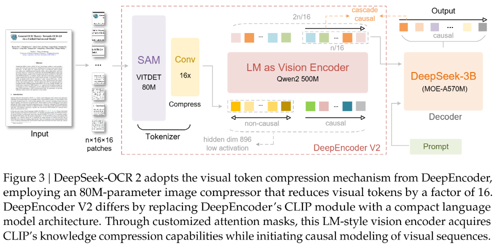 图 3：DeepSeek-OCR 2 架构示意图。左侧为 DeepEncoder V2，右侧为 DeepSeek-MoE 解码器