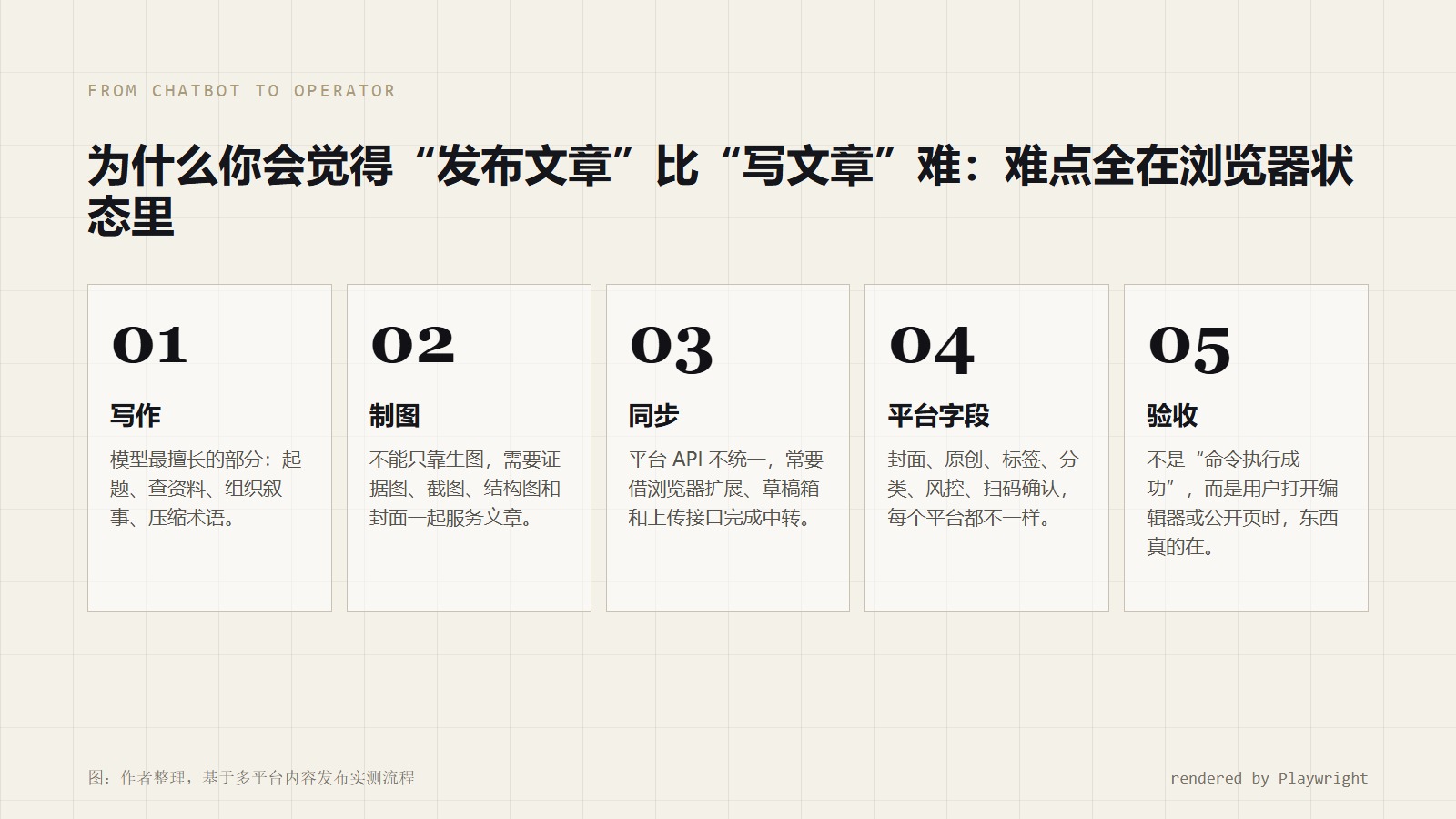 从写作到发布,难点在浏览器状态
