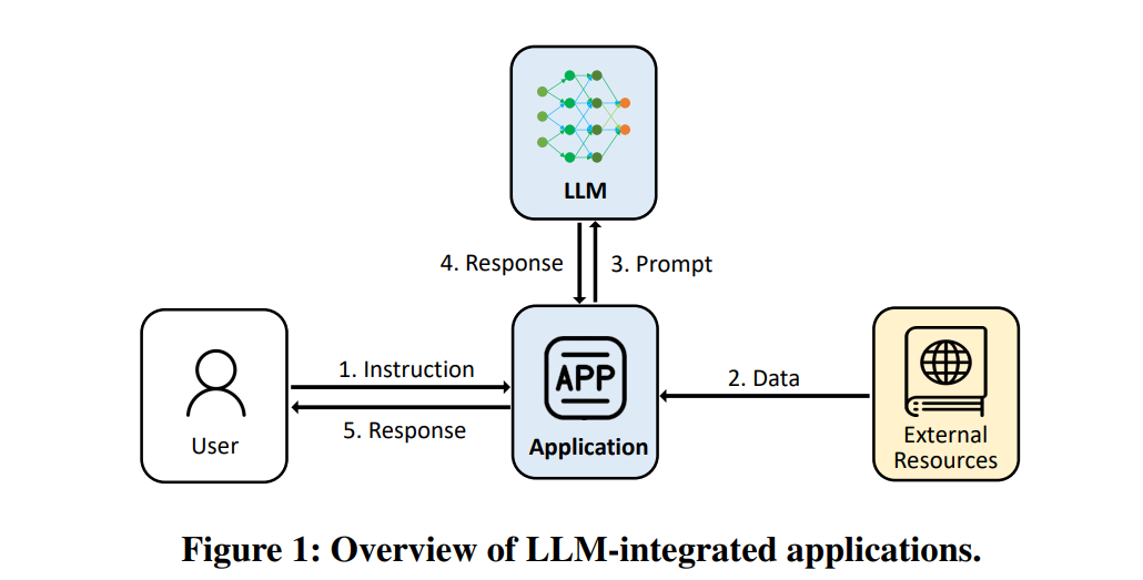 Overview of LLM-integrated applications