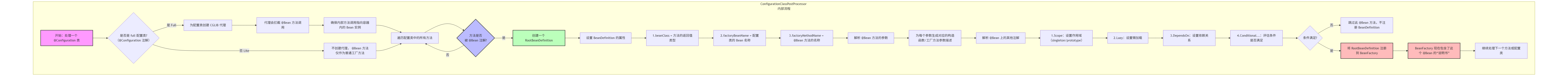 ConfigurationClassPostProcessor 处理 @Bean 方法的完整步骤