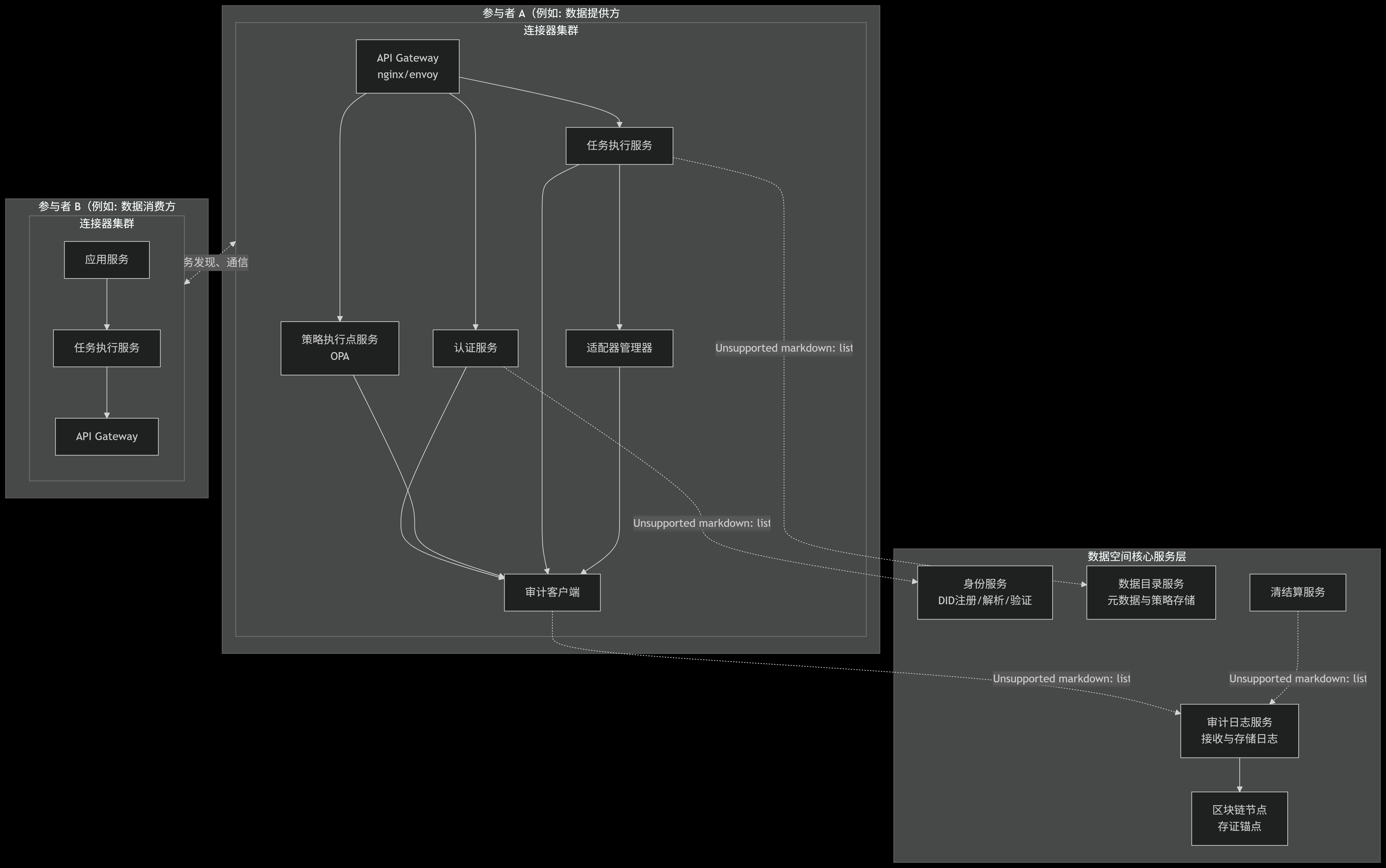 可信数据空间微服务架构总览