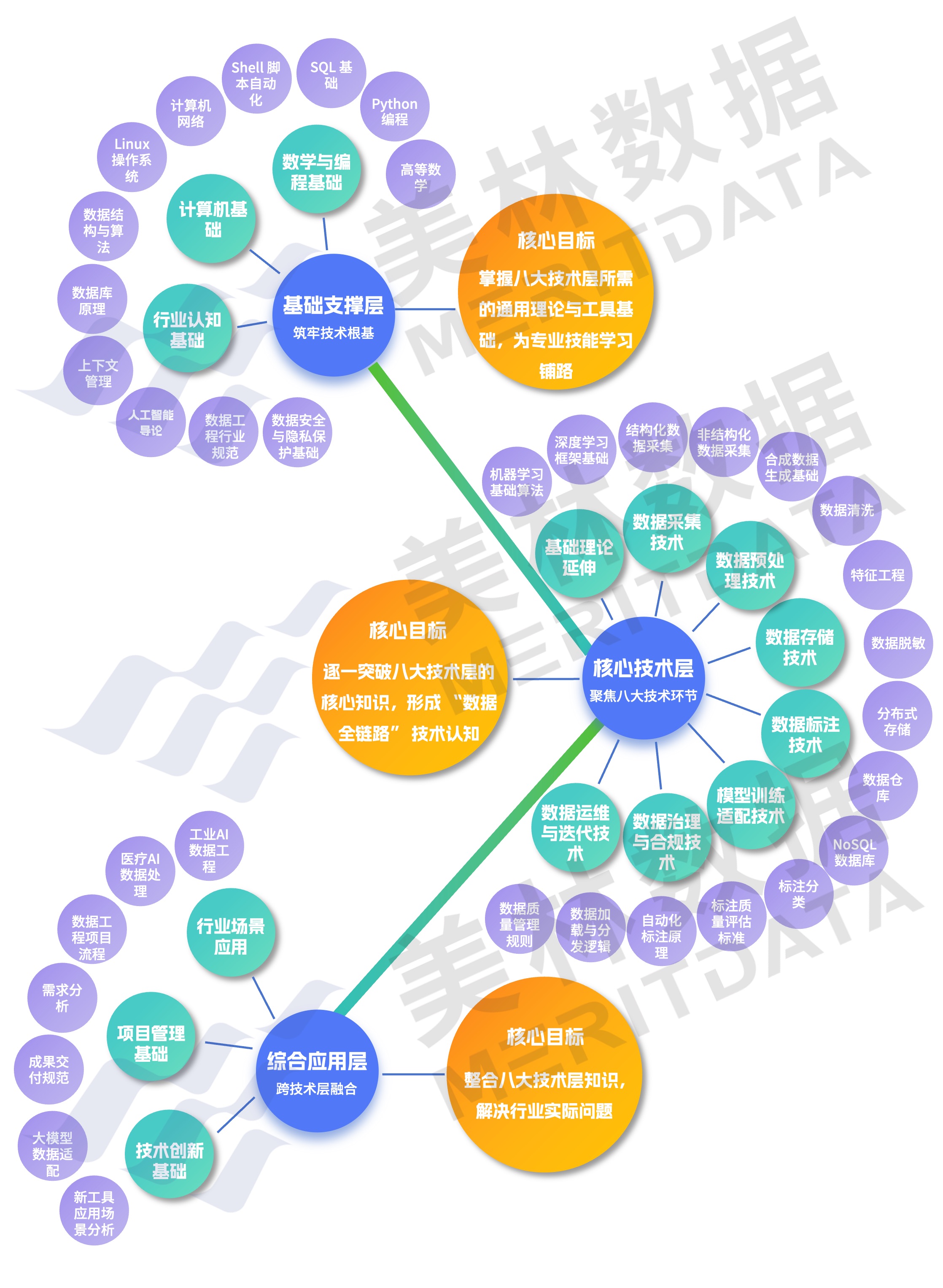 美林数据人工智能数据工程专业建设方案