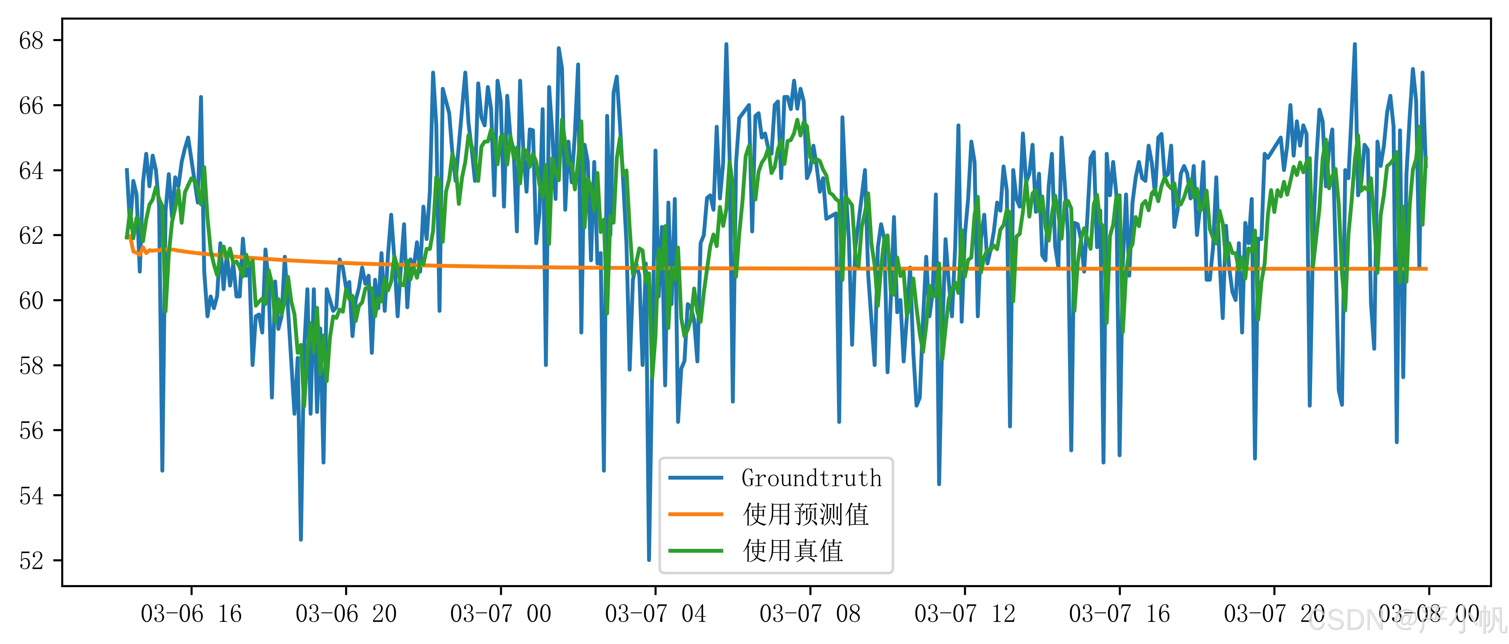 ARIMA】时间序列预测——freq参数的选择_arima freq-CSDN博客