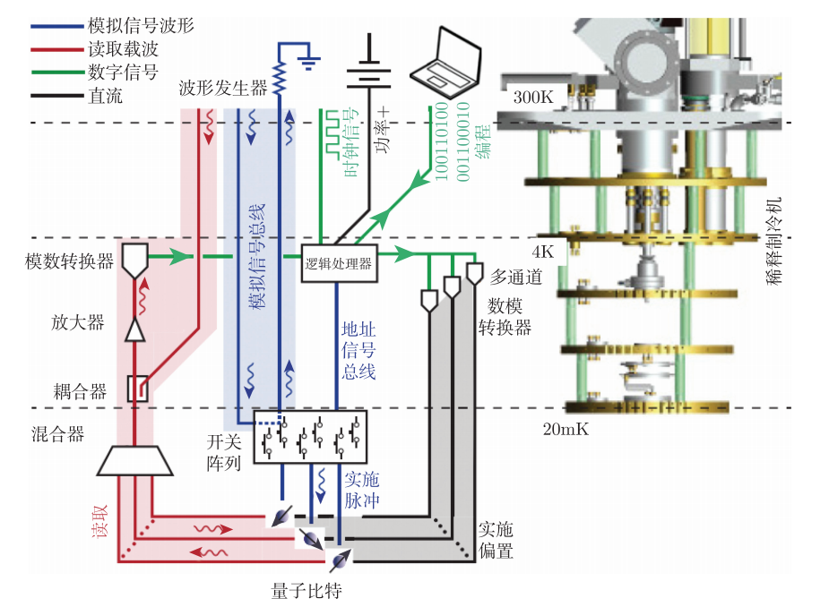 极低温量子计算机控制系统设计概念图