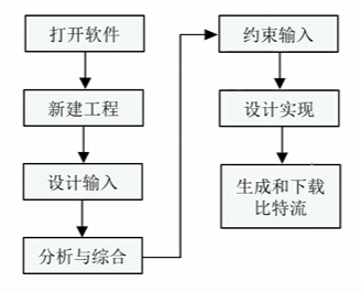 vivado使用步骤