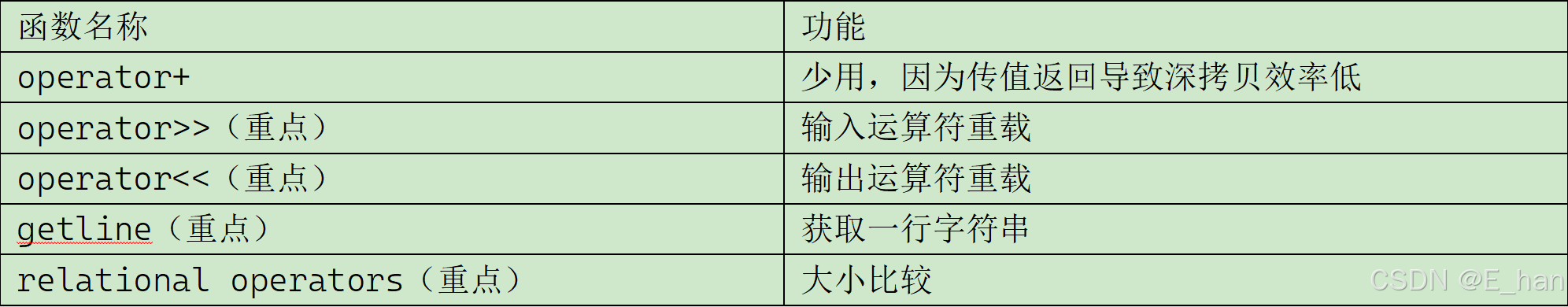 string类非成员函数