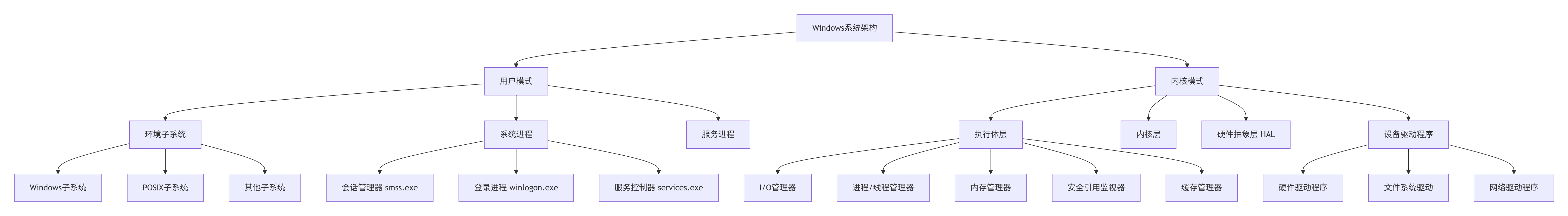 Windows操作系统深度解析：从架构演进到现代应用_windows系统体系结构图-CSDN博客