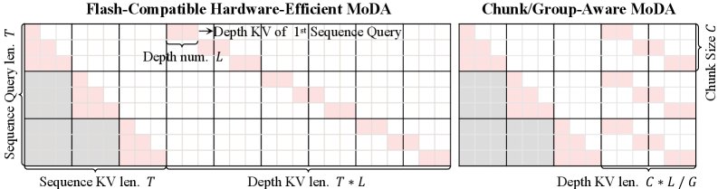 硬件视角下的MoDA缓存访问
