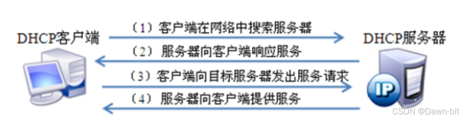 DHCP 四步租约过程示意
