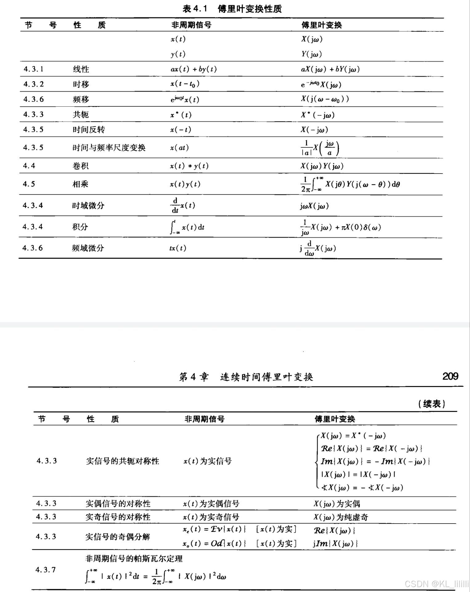 傅里叶变换公式整理_傅里叶的八大基本公式-CSDN博客