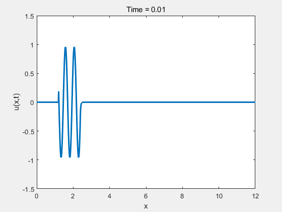 图1  对流方程迎风格式结果图