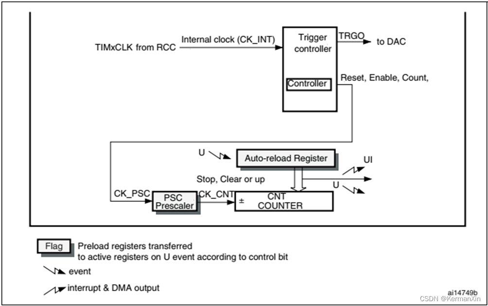 Tim06 Circuit Example TIM基本定时器_tim定时器-CSDN博客