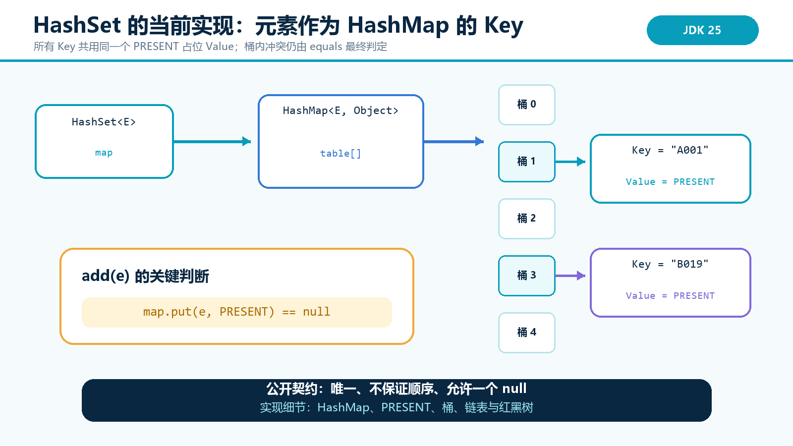 修改 HashSet 元素身份字段后无法定位原桶的陷阱图