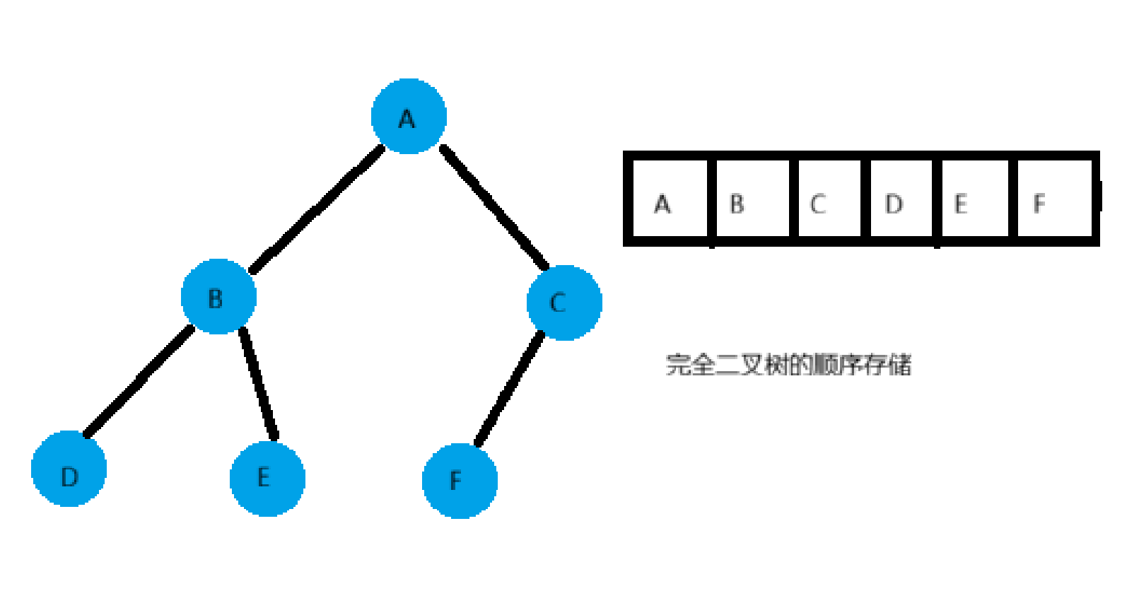 完全二叉树的顺序存储