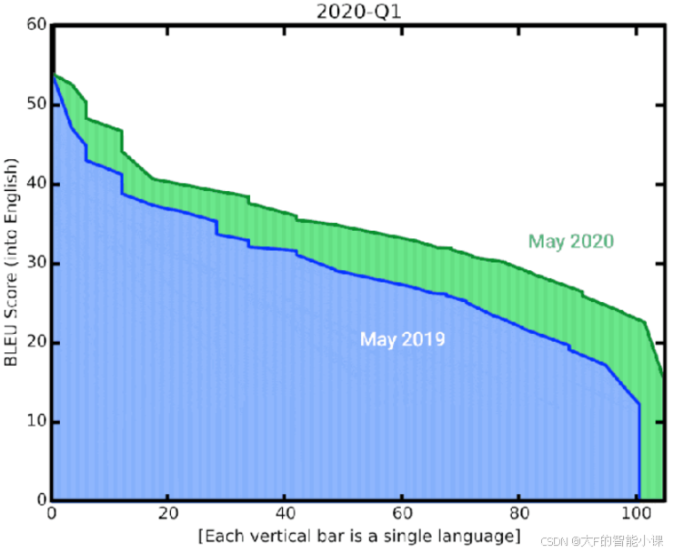 图:自2006年成立以来,Google翻译模型的BLEU得分。(图片来源:Google)