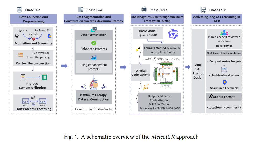 A schematic overview of the MelcotCR approach