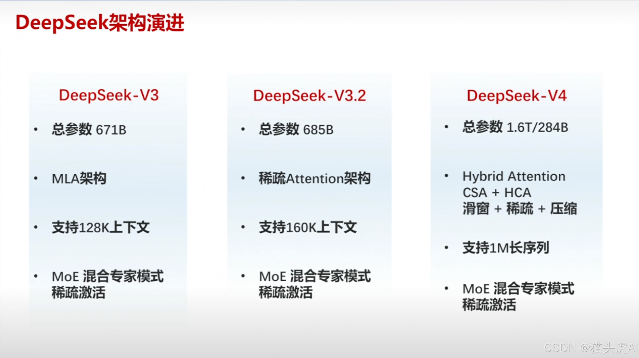 DeepSeek架构演进