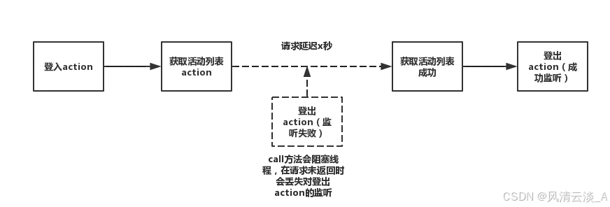 react18中redux-saga实战系统登录功能及阻塞与非阻塞的性能优化