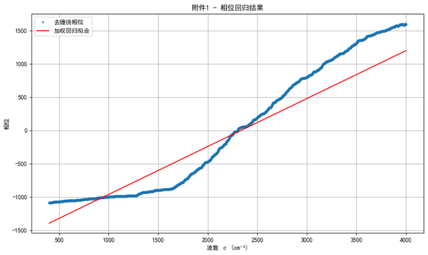 图6 附件1相位回归结果
