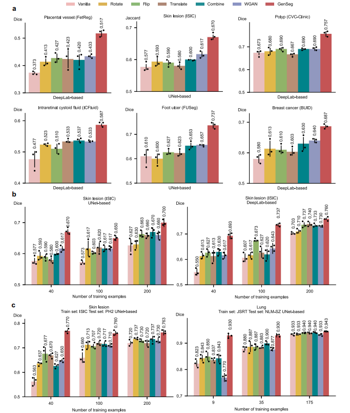 GenSeg outperforms state-of-the-art semi-supervised segmentation methods