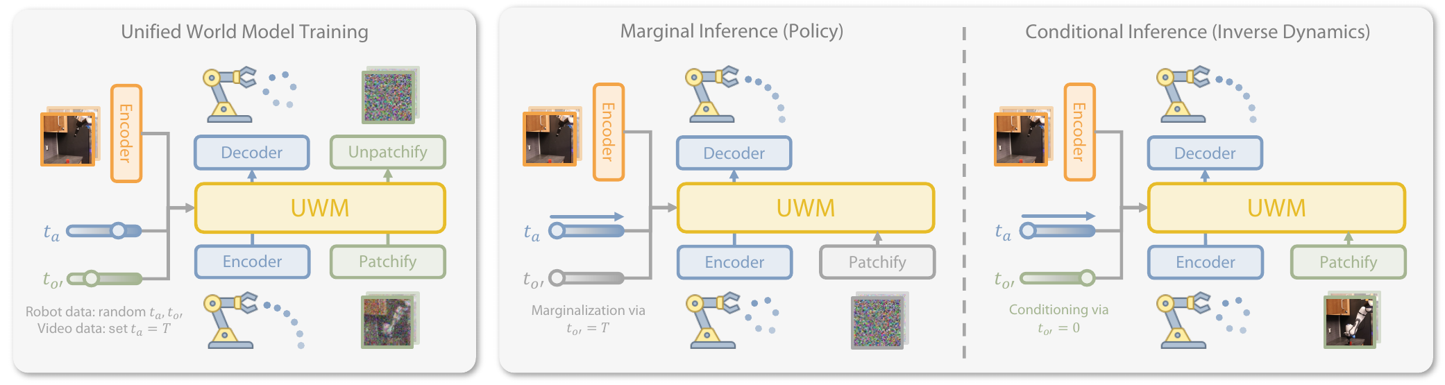 UWM 训练与推理流程:左侧为预训练(含视频 co-training),右侧为 policy 与 inverse dynamics 推理模式